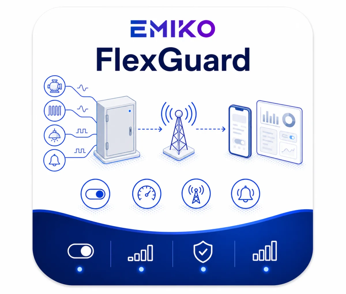 EMIKO FlexGuard module tile: devices wired to a closed cabinet, a GSM link and remote control from the EMIKO app.