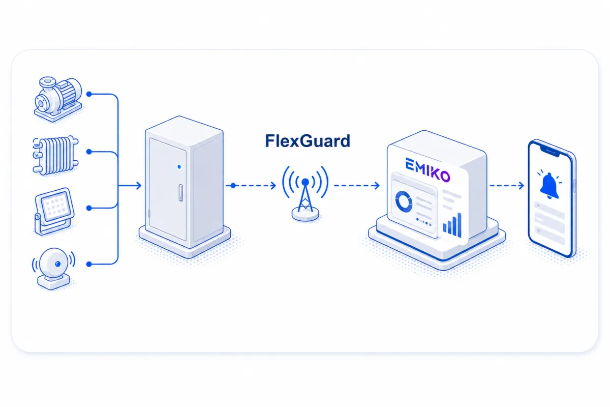 Illustreret flow: pumper, varmeapparater, belysning og alarmer forbundet til et lukket skab, forbundet via GSM til EMIKO-platformen og en telefonalarm.