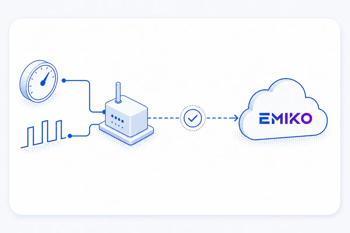 Illustration af ét målepunkt: analoge og digitale signaler bliver til en ren datastrøm mod EMIKO-skyen.