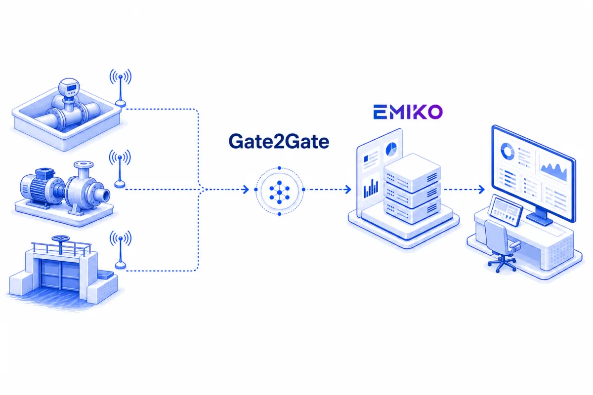 Illustreret flow: decentrale målepunkter sender aflæsninger via stiplede GSM-forbindelser til EMIKO-platformen og en kontrolrumsskærm.