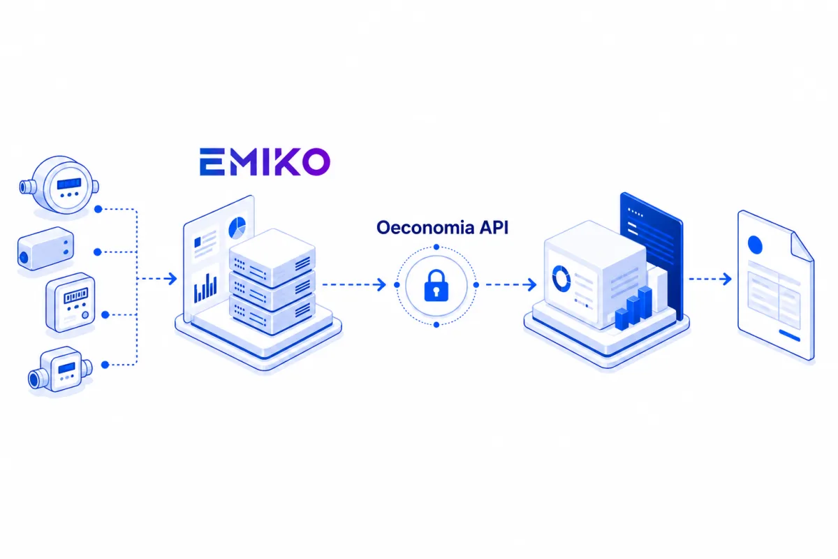 Flow diagram: meters and devices feed the EMIKO platform, and the secure Oeconomia API link carries the data into the ERP, where an invoice comes out.