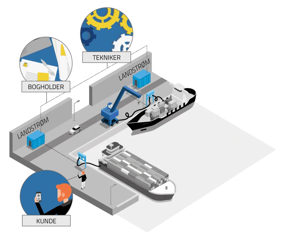 Diagram of shore power connections for vessels, with customer access, technician and accounting roles.