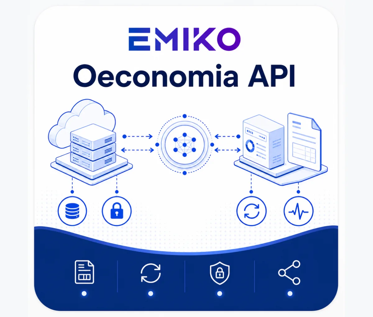 The EMIKO Oeconomia API module tile: the cloud platform, the API hub and the customer financial system connected by dashed arrows.