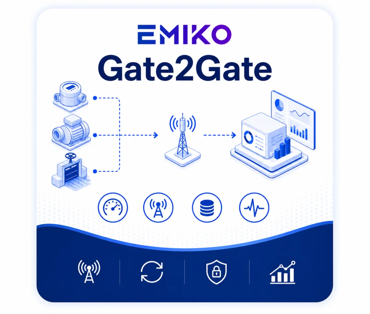 EMIKO Gate2Gate module tile: field measuring points linked over GSM to the EMIKO platform and a monitoring dashboard.