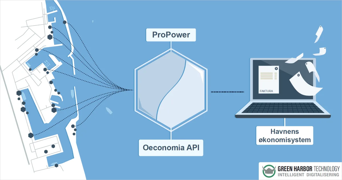 Diagram linking harbor electricity stands and ProPower to a financial system through the Oeconomia API.
